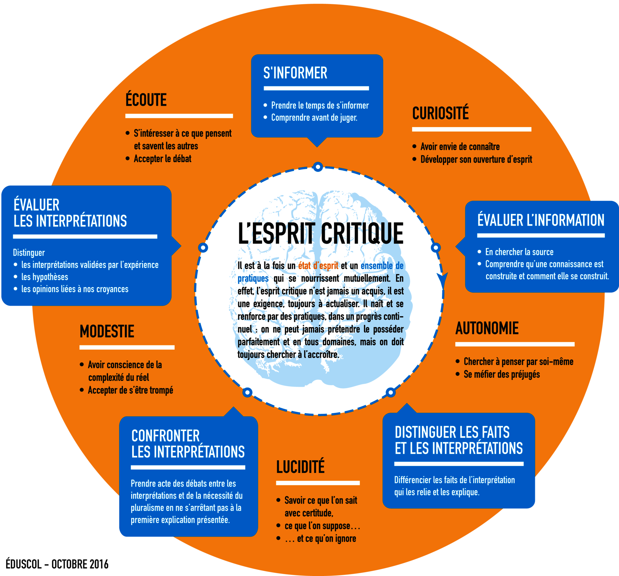 Former l'esprit critique des élèves- site Eduscol 