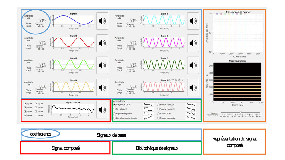 La zone encadrée en vert est une bibliothèque de 8 signaux (formes d'onde) : peigne de Dirac, signal carré / triangulaire / en dents de scie, son de hautbois / clarinette, flûte, trompette.