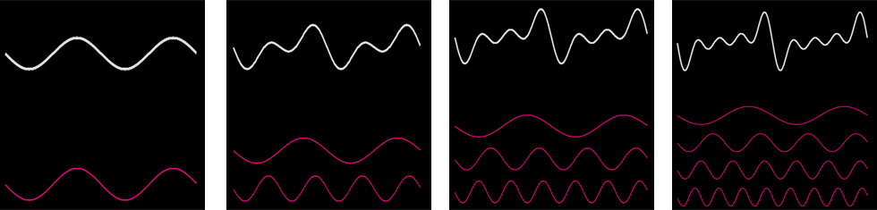 Exemple de sommes progressives de plusieurs sinusoïdes (1 à 4), le résultat se complexifiant au fur et à mesure.